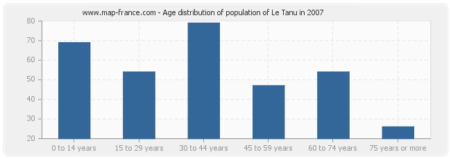 Age distribution of population of Le Tanu in 2007
